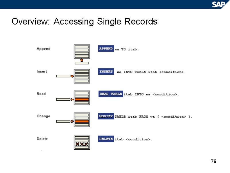 78 Overview: Accessing Single Records